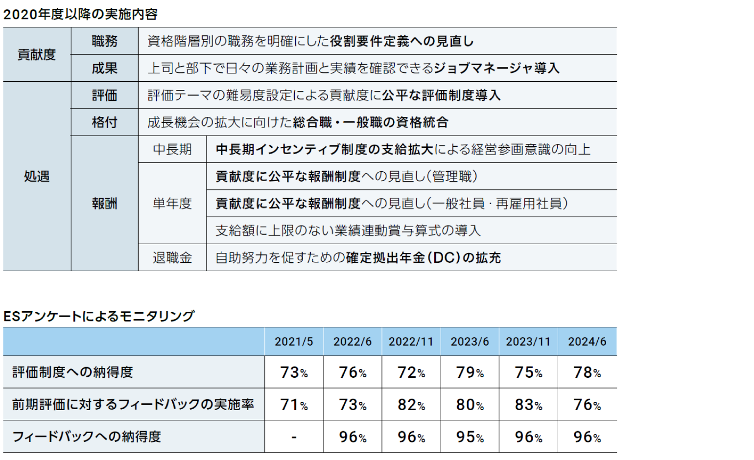 2020年度以降の実施内容