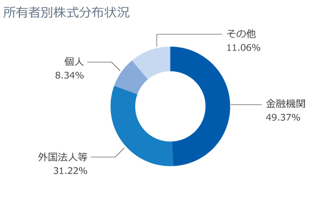 所有者別株式分布状況