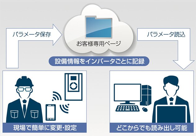 Web製品管理サービス