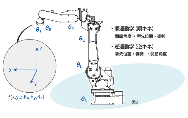 ロボットとは ロボット 製品 ソリューション 安川電機