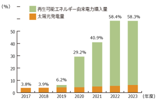 電力使用量に占める再生可能エネルギー比率