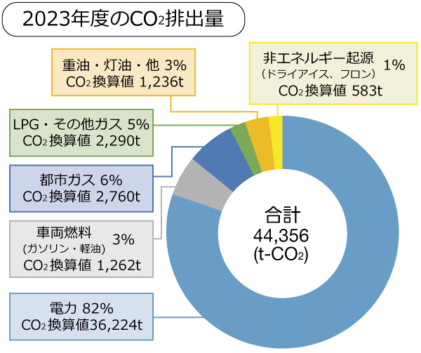 CO2排出量内訳