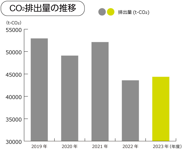 売上高原単位