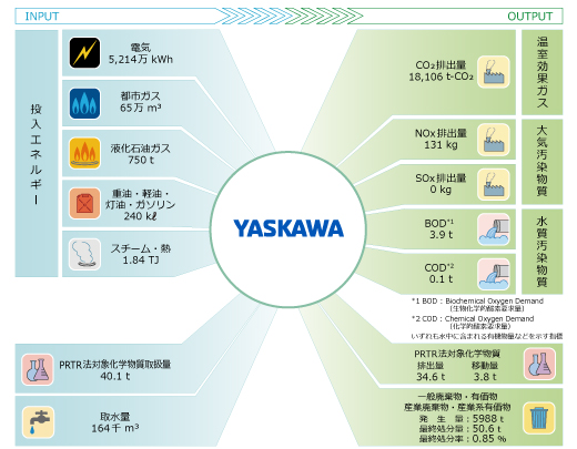 環境負荷情報総括