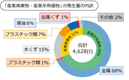 産廃物内訳