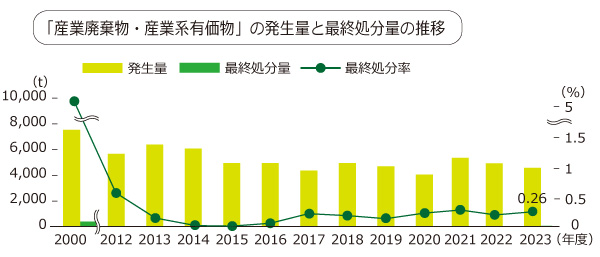 産廃物発生量推移