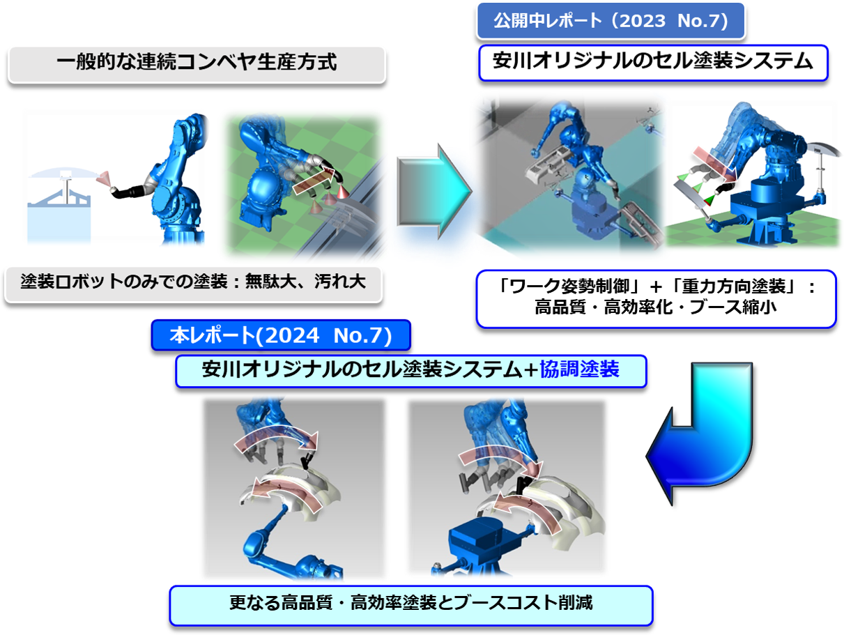 当社独自の塗装システムの提案