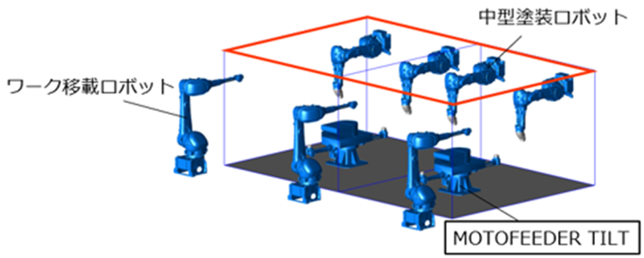MOTOFEEDER TILTを用いたセル塗装システム例