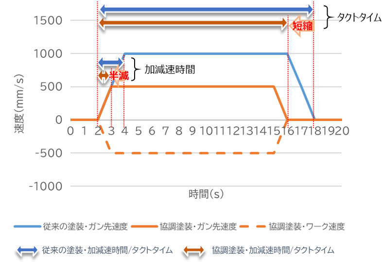 加減速時間およびタクトタイムの比較