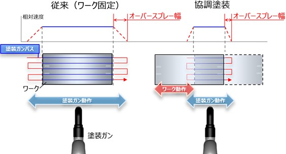 オーバースプレーの比較