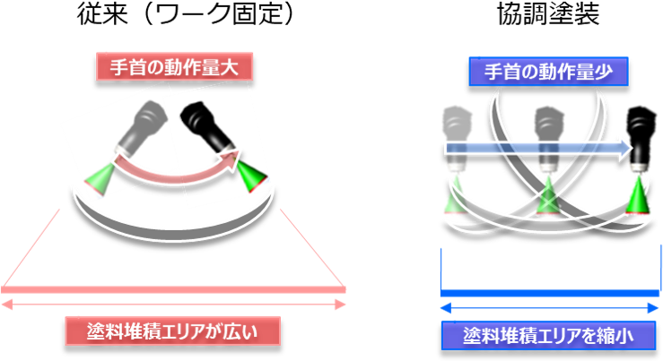 塗装方式の比較