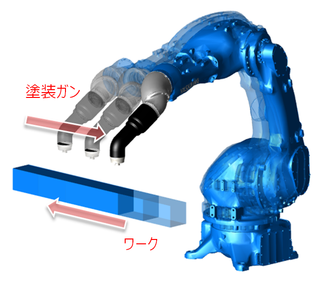 協調塗装の動作イメージ