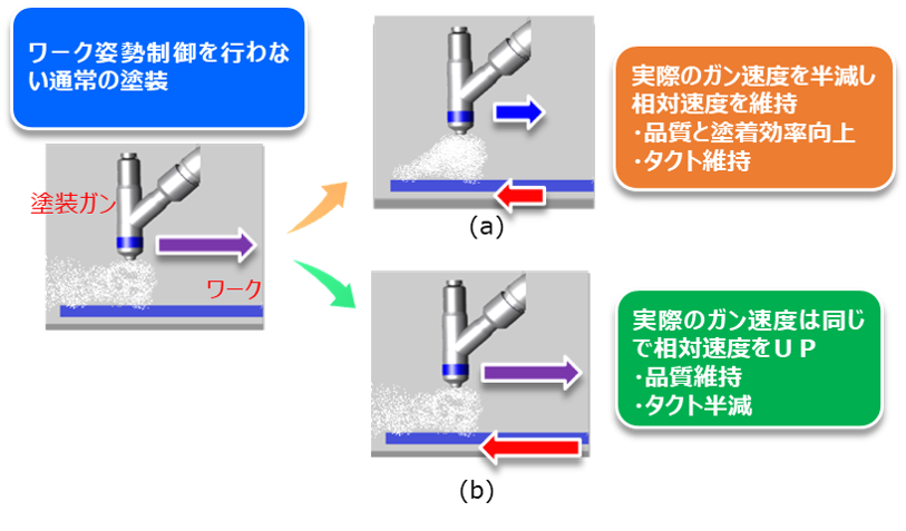 協調塗装時のガン速度と塗着効率