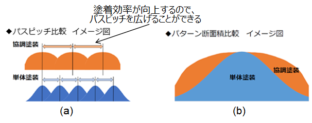 パスピッチ比較