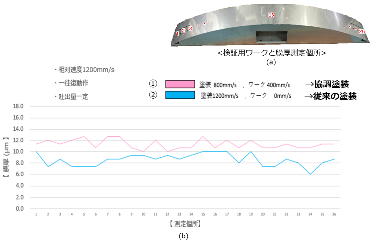 同一条件下での膜厚測定結果