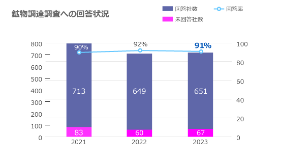 鉱物調達調査への回答状況