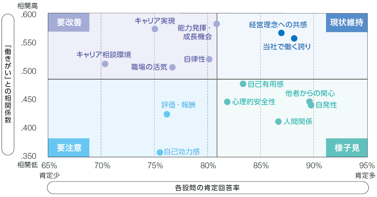 ESアンケート「働きがい」調査結果分析