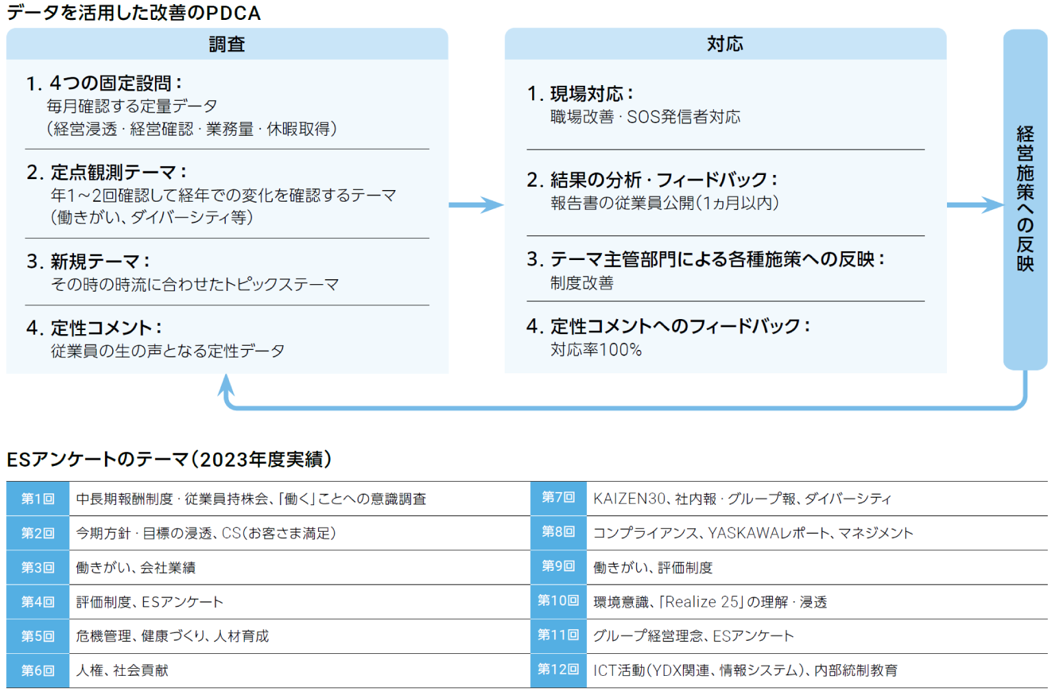 データを活用した改善のPDCA